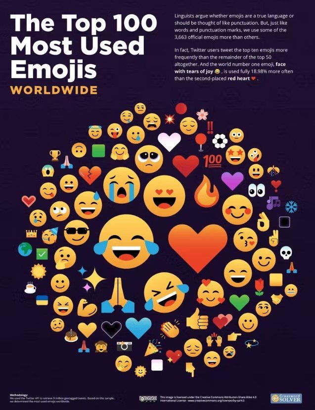najczęściej używane emoji na świecie